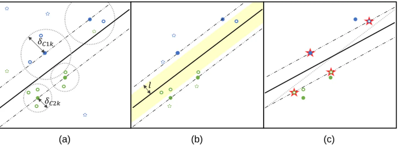 Fig. 9: Principle functionality of the optimization procedure for potential VSVs. Dots represent labelled  training data of two classes (blue /green)