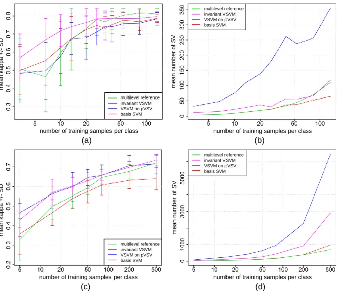 Fig.  12:  Classification  results  for  experiments  considering  geometry  invariance