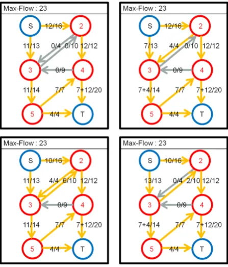 Figure 2. Although the capacity of cuts differs from each other, the real flow  