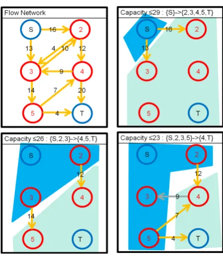 Figure 2. Different bottle necks of a network. 