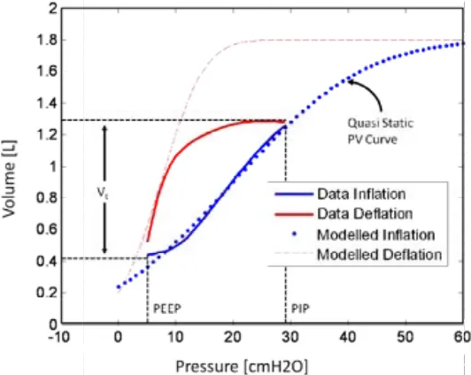 Figure 3.4 - An example of the model fit. The plot shows the modelled inflation, modelled deflation and the dataFigure 3.4 - An example of the model fit
