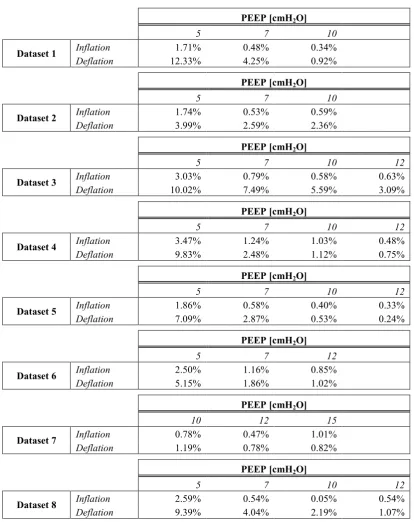 Table 3.2 - Summary of model errors