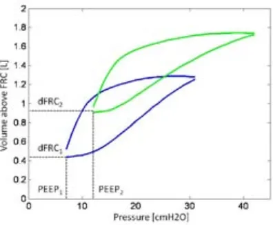 Figure 4.4 - PV curve showing two PEEP levels and the corresponding dFRC level relative to FRC