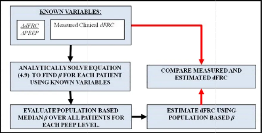Figure 4.5 - Flow Chart showing the process of dFRC estimationFigure 4.5 - Flow Chart showing the process of dFRC estimationFigure 4.5 - Flow Chart showing the process of dFRC estimation