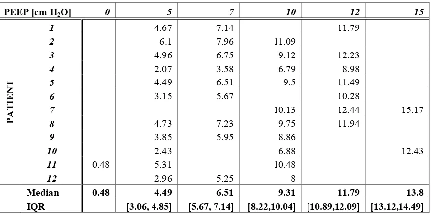 Table 4.1 - Exact and Median Values of β for different PEEP for all patients