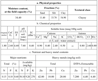 TABLE 1. Initial analytical data of the studied soil . 