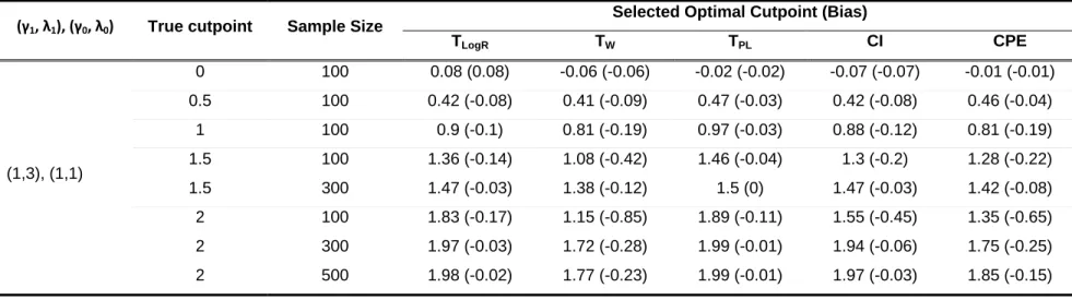 Table 1: Data generated under proportional hazards assumption. Censoring Rate: 35-55%