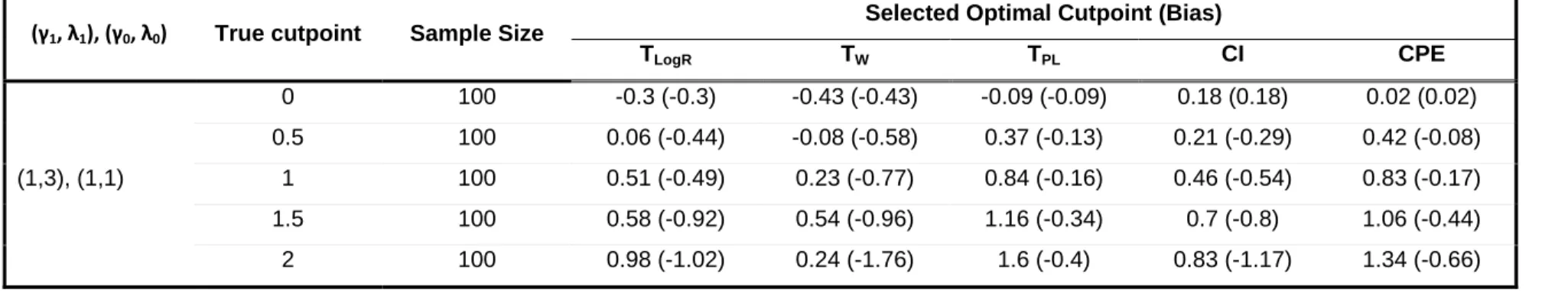 Table 2: Data generated under proportional hazards assumption. Censoring Rate: 75-85%