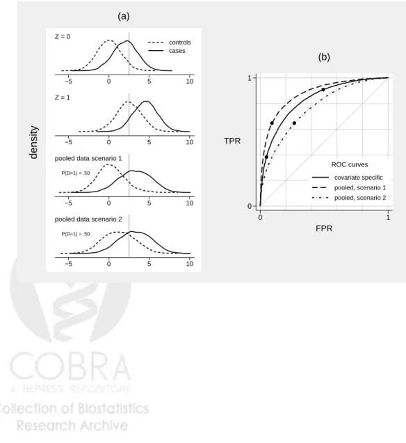 Figure 1: A simulated marker Y and binary covariate Z = 0, 1. Under scenario 1, Z is associated with the outcome: P [D = 1|Z = 0] = 0.36 and P [D = 1|Z = 1] = 0.83