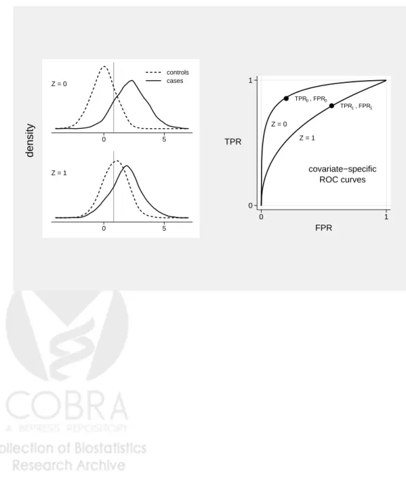 Figure 4: A simulated marker Y and binary covariate Z = 0, 1. The marker is more accurate when Z = 0 than when Z = 1, and marker observations among controls also depend on Z