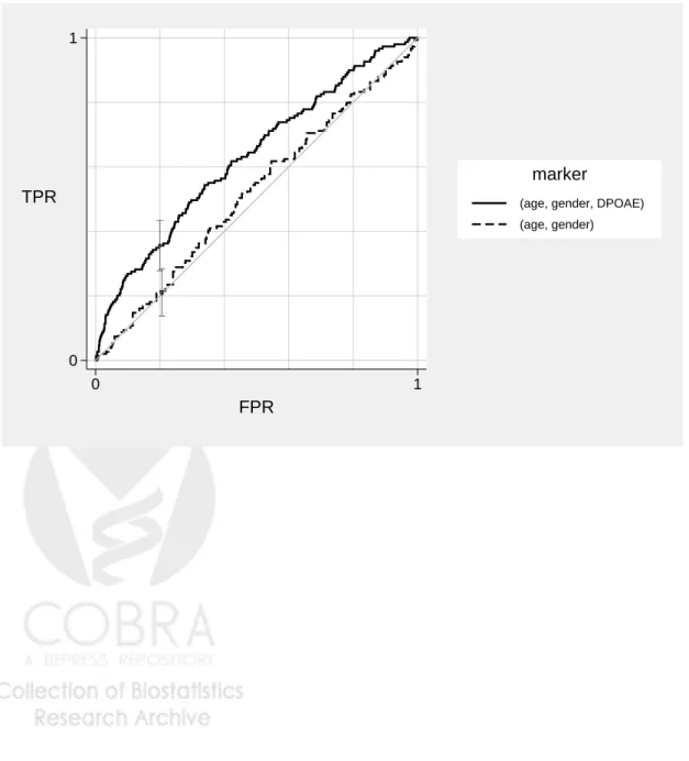 Figure 6: The incremental value of DPOAE over and above age and gender, estimated using the Norton et al