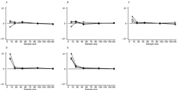 Figure 1: Results of simulations assuming a diagnostic test that produces measure- measure-ments on a continuous scale from a binormal population with equal standard deviations.