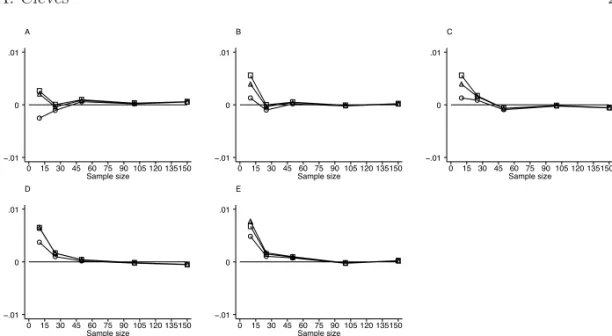 Figure 2: Results of simulations assuming a diagnostic test that produces measurements on a continuous scale from a binormal population with unequal standard deviations of 1:2 ratio