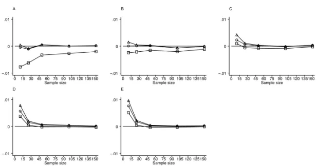 Figure 4: Results of simulations assuming a diagnostic test that produces results at 4 values of a discrete ordinal scale from a binormal population with unequal standard deviations of 1:2 ratio