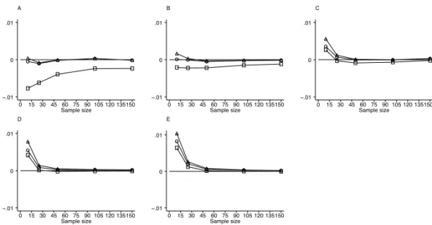 Figure 5: Results of simulations assuming a diagnostic test that produces results at 8 values of a discrete ordinal scale from a binormal population with equal standard deviations