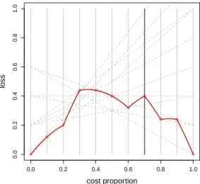 Fig. 3 The rate-driven cost curve corresponding to the model in Figure 1. The x-axis shows cost proportion.