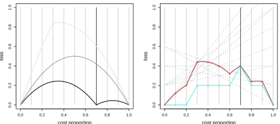 Fig. 4 Left: The worst rate-driven curve in clear grey, a classifier assigning the same score to all instances in grey, and the optimal rate-driven curve in black (π 0 and π 1 as in the running example)