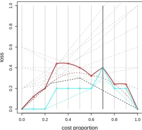 Fig. 5 The rate-driven curve is shown in solid dark red, its convex skull in dashed dark red, the Kendall curve in solid light blue and its lower convex hull in dashed light blue