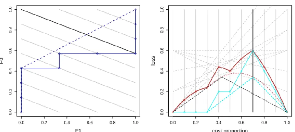 Fig. 7 Model B. Left: ROC curve for the ranking 0 0 0 1 0 1 1 0 0 0. Right: Kendall curve with its convex skull in light blue, and rate-driven cost curve with its convex skull in dark red