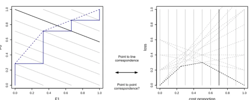 Fig. 1 Point-to-line correspondence between ROC curves and (optimal) cost curves (some of the terms used in this figure are defined in Sections 2 and 3)