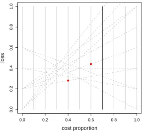 Fig. 2 The cost space of the model in Figure 1 (again, we use cost proportions c instead of skews z).