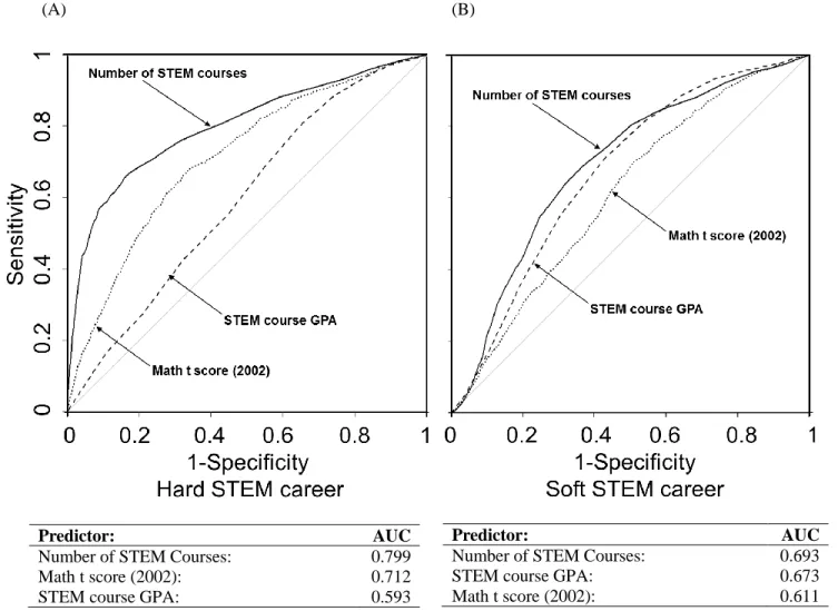 Figure 4: ROC Curves for Predicting Soft STEM Career and Hard STEM Career 