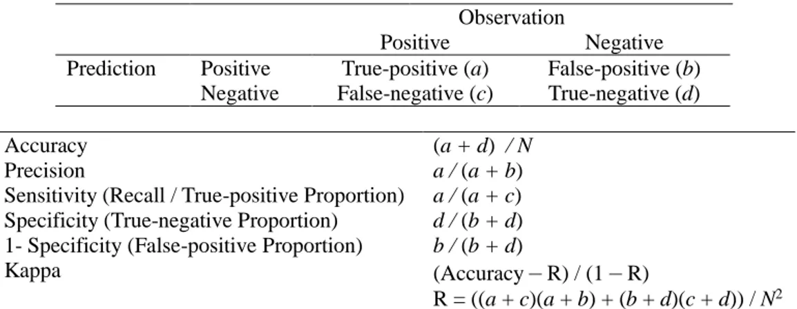 Figure 1: Confusion Table for Calculating Contingency Proportions    drop  out,  while  1-specificity  can  be  thought  of  as  the  “false 