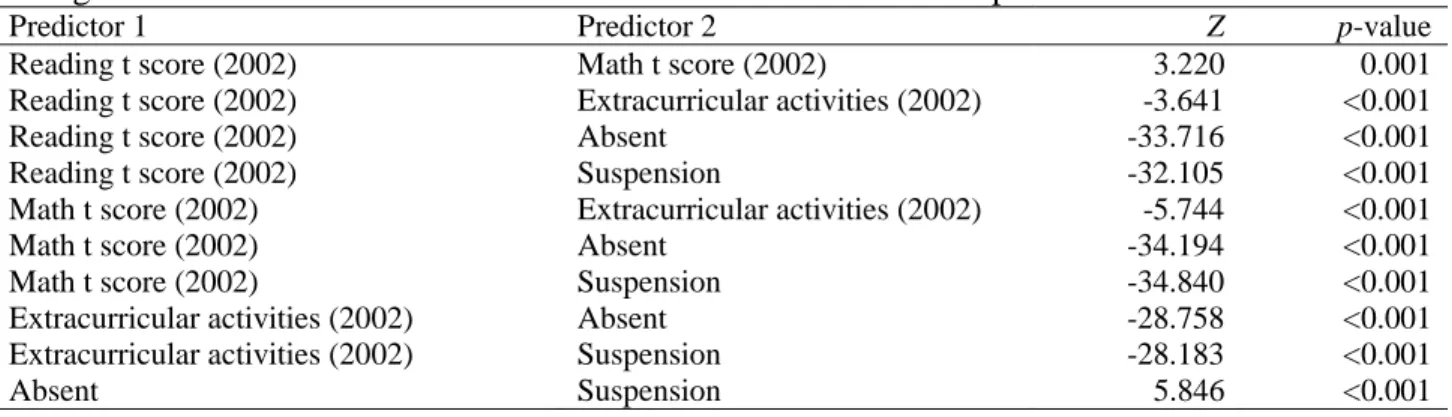 Table 1: Significance of AUC Difference for Predictors of Continuous Dropout 