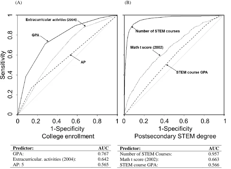 Figure 3: ROC Curves for Predicting College Enrollment and Postsecondary STEM Degree 