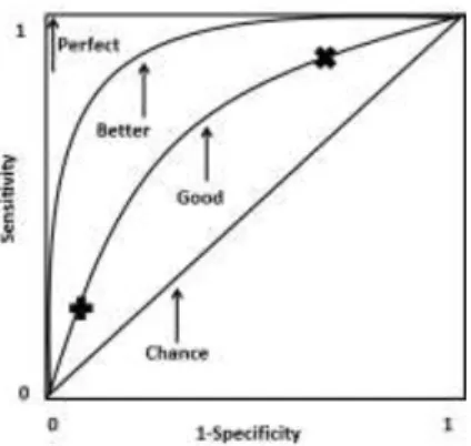 Figure 1. Example of a typical ROC curve plotting sensitivity vs 1-specificity. The diagonal line is chance  performance  or  guessing  and  the  curves  indicate  increasingly  better  performance  moving  to  the  upper  left  corner which represents per
