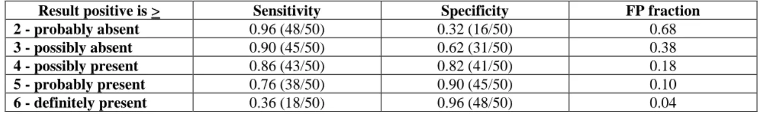 Figure 2. ROC curve generated from the data in Table 2. 