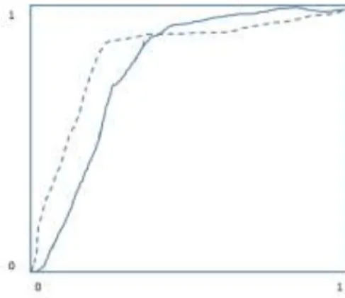 Figure 3. Example of 2 ROC curves that cross. 
