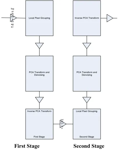 Fig 1: Denoising By Principal Component Analysis  With Local Pixel Grouping (PCA-LPG)  