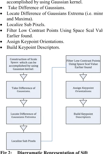 Fig 2:  Diagramatic Representation of Sift Implementation 
