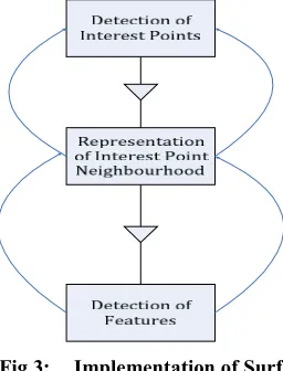 Fig 3: Implementation of Surf 