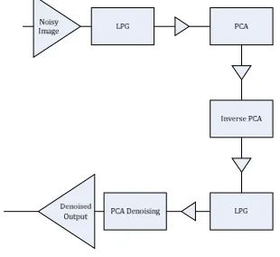 Fig 4:  Simplified Pca – Lpg Processes 
