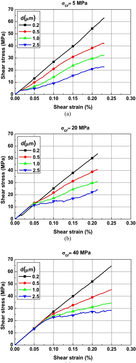 Fig. 2: Stress-strain behavior for irradiated Al for various grain sizes as function of critical locking stress  σcr
