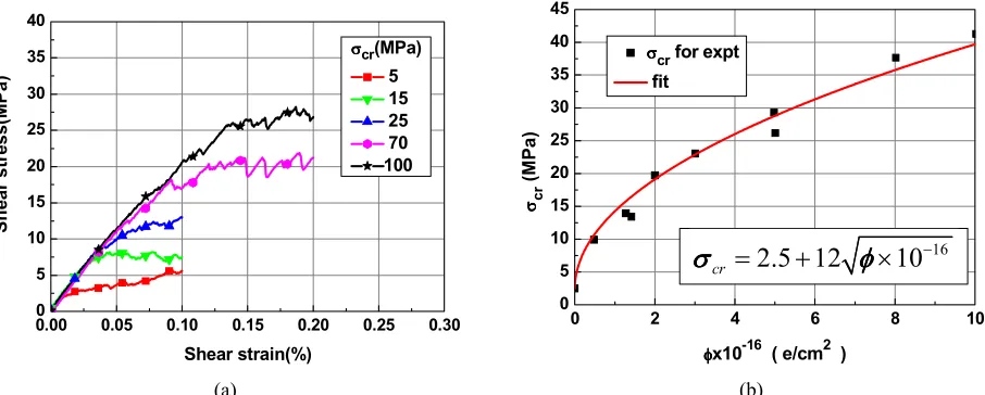 Fig. 4: (a) Stress-strain response of irradiated Aluminium single crystal as a function of critical locking stress σvariation of critical locking stress cr; (b) σcr as a function of fluence φ