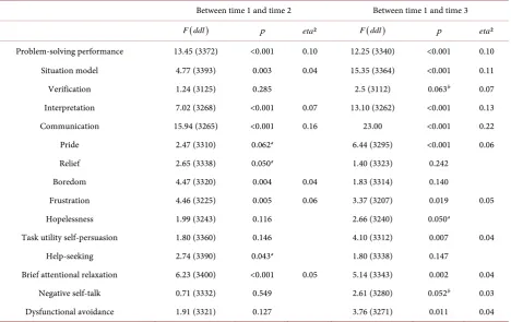 Table 4. Univariate analyses of variance of mean normalized gain scores.