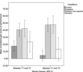 Figure 3. Mean normalized gain score and standard errors for the problem-solving per-formance for each condition per measurement time