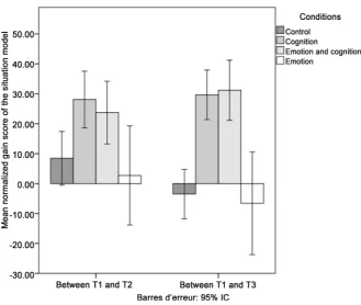 Figure 4. Mean normalized gain score and standard errors for the “situation model” strategy for each condition per measurement time