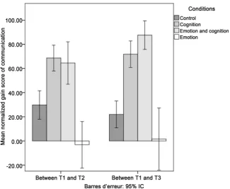 Figure 5. Mean normalized gain score and standard errors for the “interpretation” strat-egy for each condition per measurement time