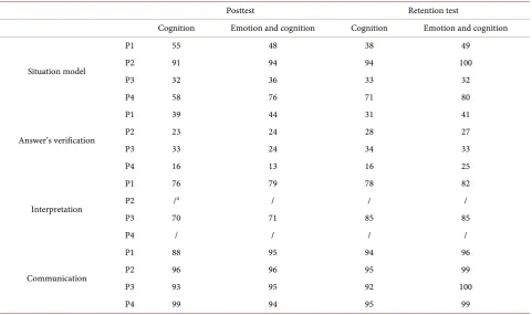 Table 5. Ratio between the number of correct implementations and the total number of implementations per group and per heu-ristic