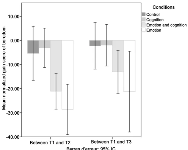 Figure 7. Mean normalized gain score and standard errors for pride for each condition per measurement time