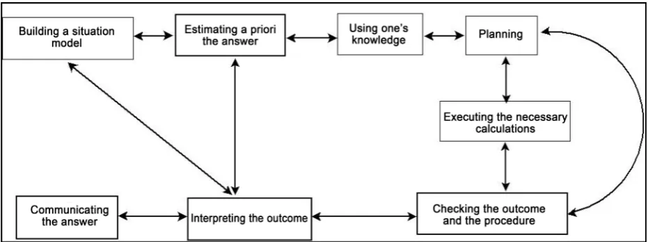 Figure 1. Schematic diagram of non-routine word problem-solving process. 