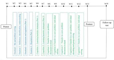 Figure 2. Schematization of the experimental design.  