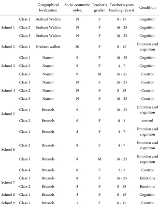Table 1. Characteristics of the sample constituting each condition. 