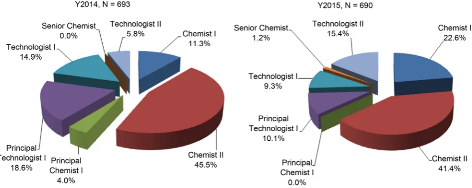 Figure 3. Frequency distribution of case-files attended by different ranks of analysts