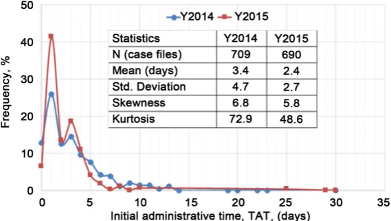 Figure 4. The PDF of initial administrative processes’ turnaround time. 