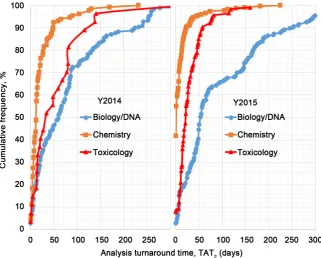 Figure 8. CDFs of all laboratories analysis turnaround time data. 